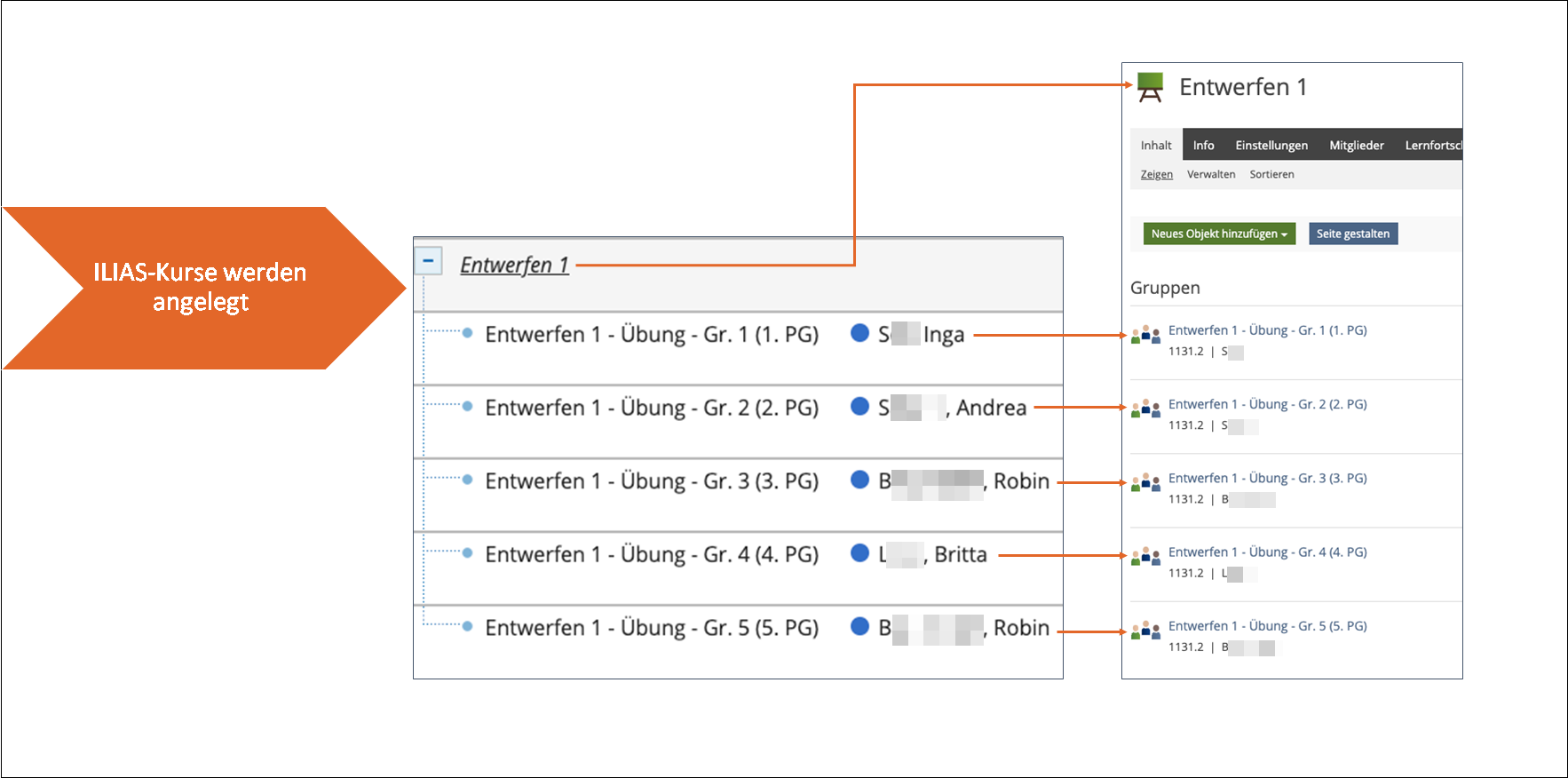 Schematische Darstellung: Links der Text "ILIAS-Kurse werden angelegt", daneben Screenshot aus HISinOne mit mehreren Parallelgruppen einer Lehrveranstaltung, rechts daneben Screenshot aus ILIAS mit entsprechenden Parallelgruppen