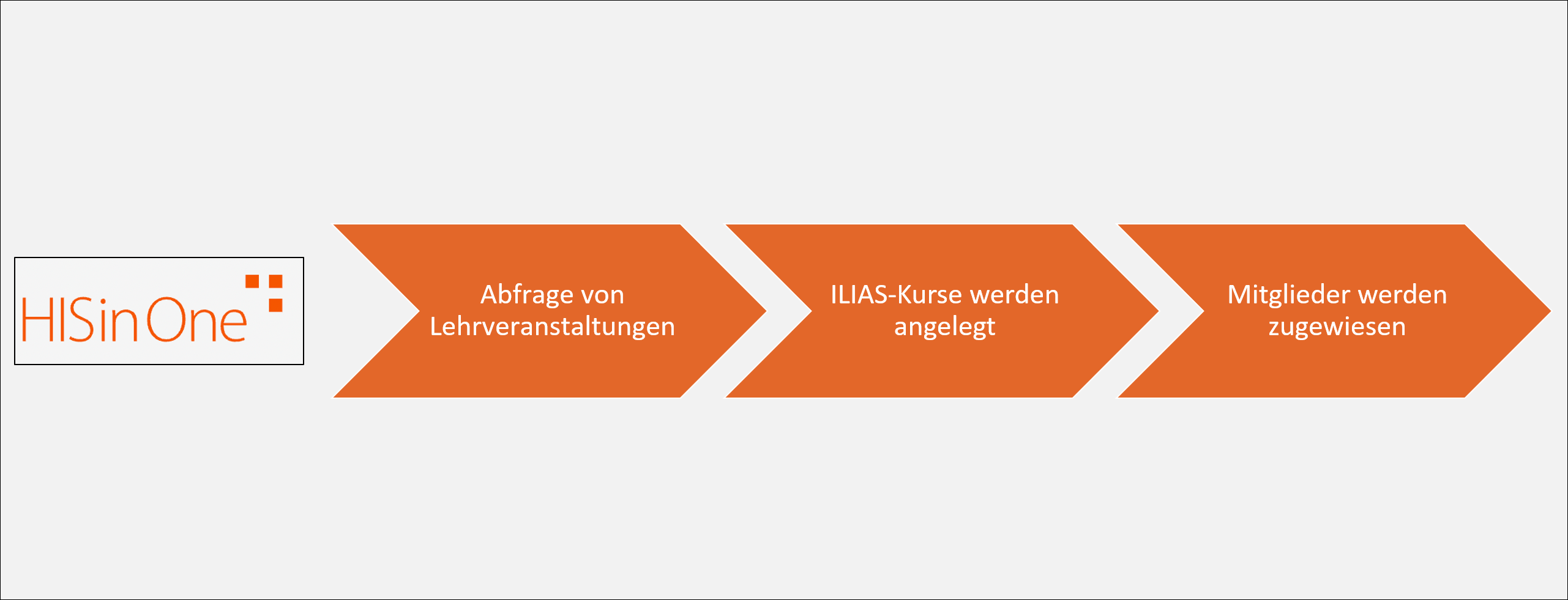 Schematische Darstellung des Prozesses der Lehrveranstaltungsübertragung von HISinOne nach ILIAS: Abfrage von Lehrveranstaltungen, ILIAS-Kurse werden angelegt, Mitglieder werden zugewiesen.