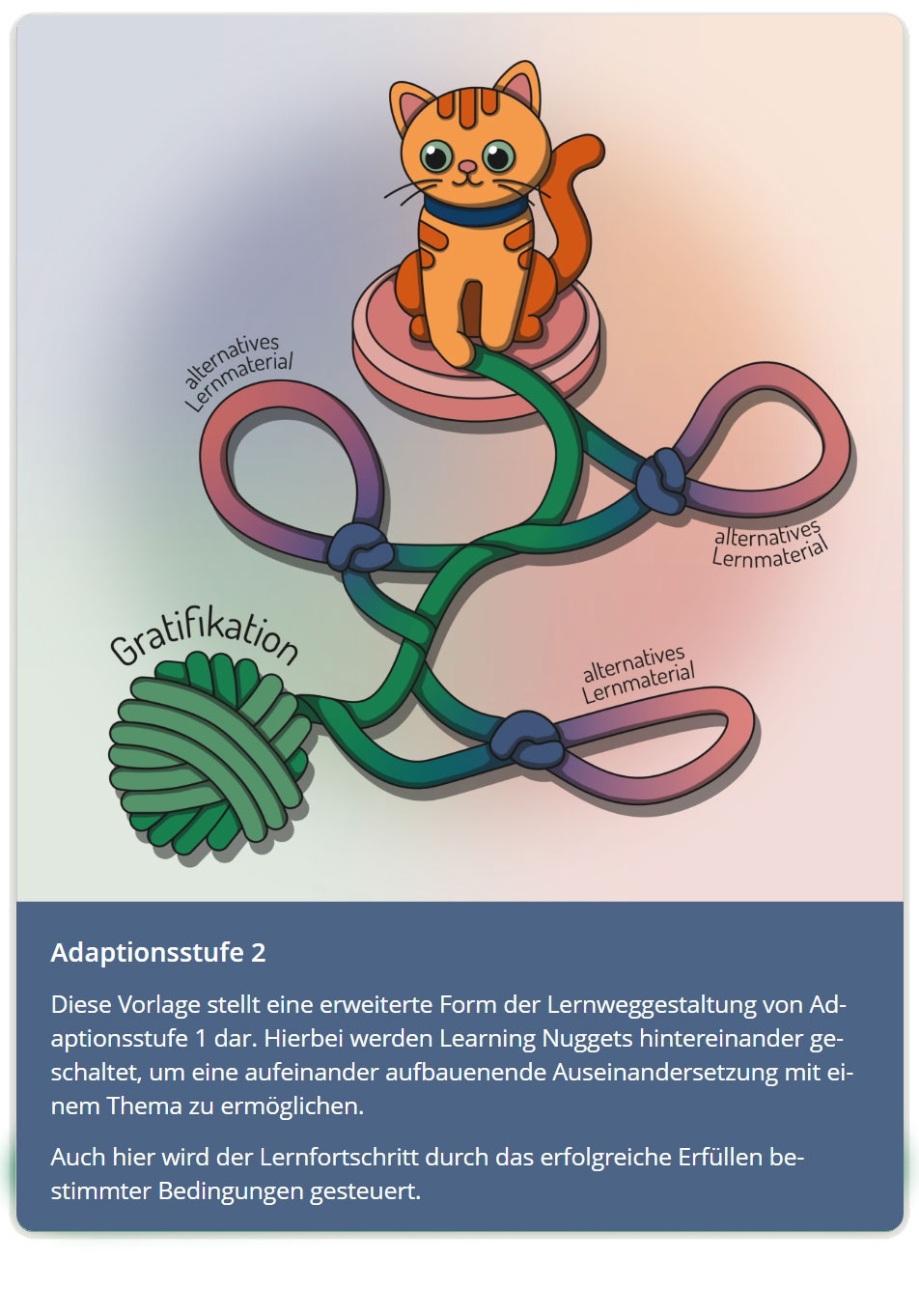 Illustration einer Katze, die vor einem Wollknäuel mit der Bezeichnung "Gratifikation" sitzt. Von der Katze führen zwei Wollfäden, die Lernpfade symbolisieren, zum Wollknäuel, beide mit mehreren Knoten und der Bezeichnung "alternatives Lernmaterial". Text unter der Grafik: Adap­tionsstufe 2
